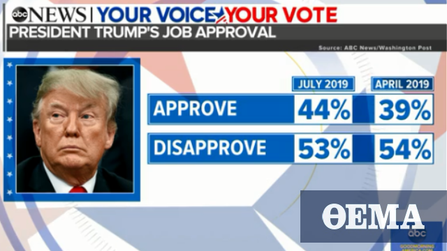 Trump reaches career-high approval, yet faces a range of re-election risks: Poll